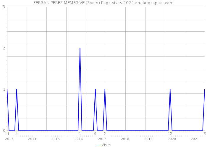 FERRAN PEREZ MEMBRIVE (Spain) Page visits 2024 