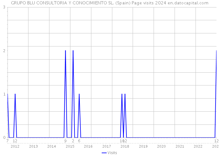 GRUPO BLU CONSULTORIA Y CONOCIMIENTO SL. (Spain) Page visits 2024 