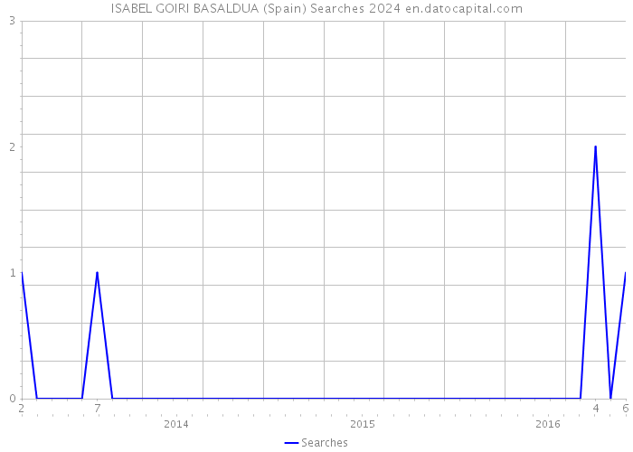 ISABEL GOIRI BASALDUA (Spain) Searches 2024 
