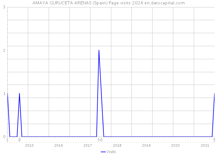 AMAYA GURUCETA ARENAS (Spain) Page visits 2024 