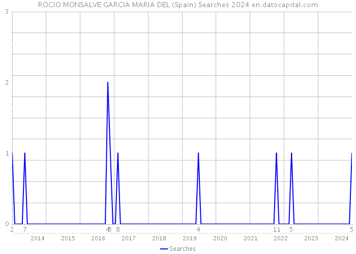 ROCIO MONSALVE GARCIA MARIA DEL (Spain) Searches 2024 