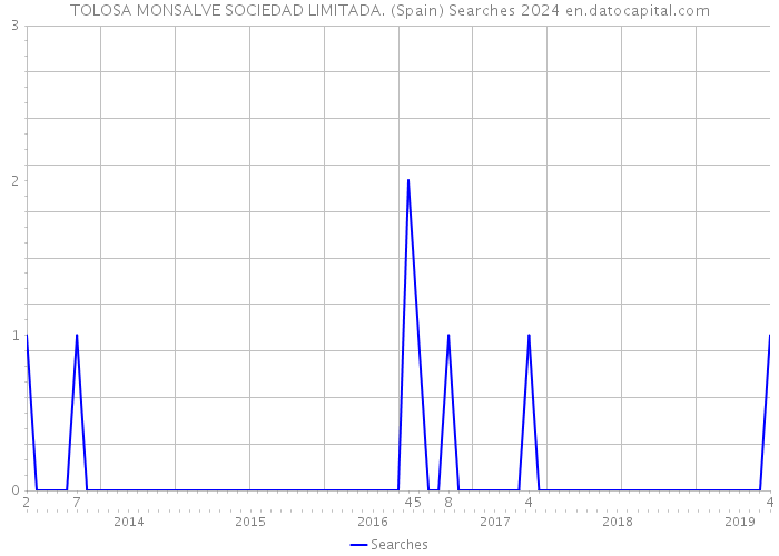 TOLOSA MONSALVE SOCIEDAD LIMITADA. (Spain) Searches 2024 