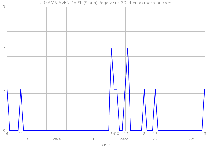 ITURRAMA AVENIDA SL (Spain) Page visits 2024 
