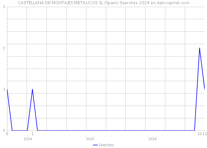 CASTELLANA DE MONTAJES METALICOS SL (Spain) Searches 2024 