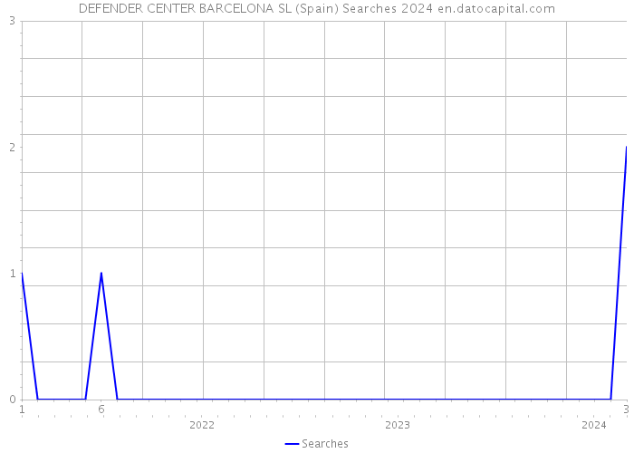 DEFENDER CENTER BARCELONA SL (Spain) Searches 2024 