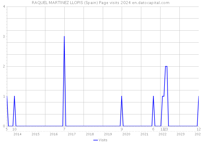 RAQUEL MARTINEZ LLOPIS (Spain) Page visits 2024 