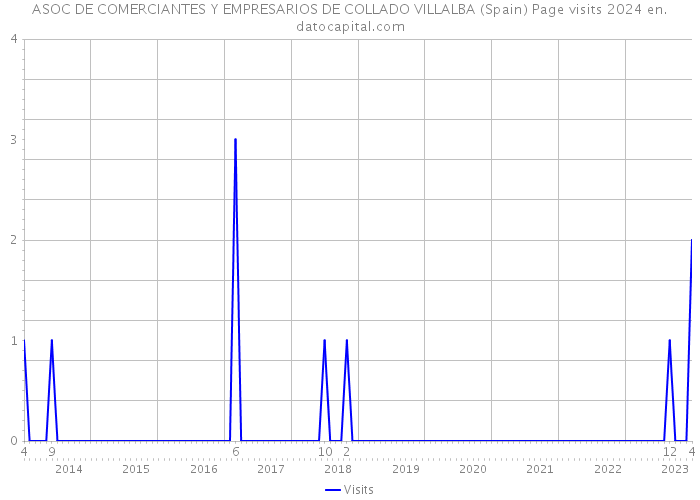 ASOC DE COMERCIANTES Y EMPRESARIOS DE COLLADO VILLALBA (Spain) Page visits 2024 