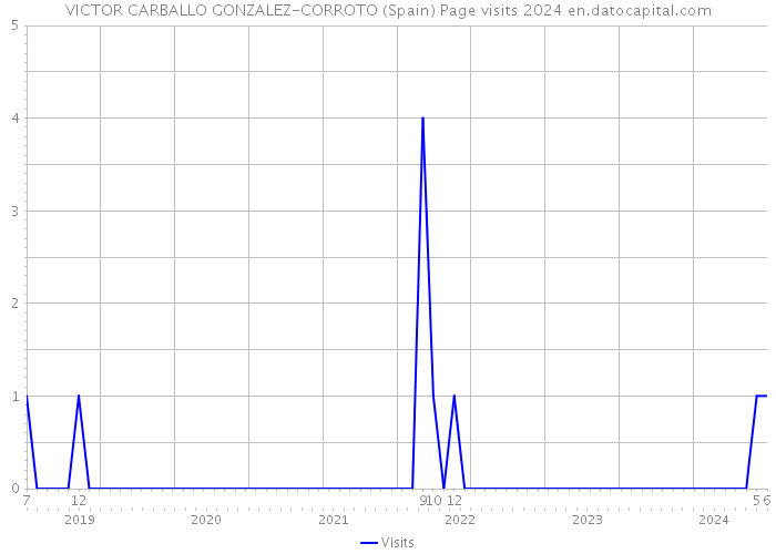 VICTOR CARBALLO GONZALEZ-CORROTO (Spain) Page visits 2024 