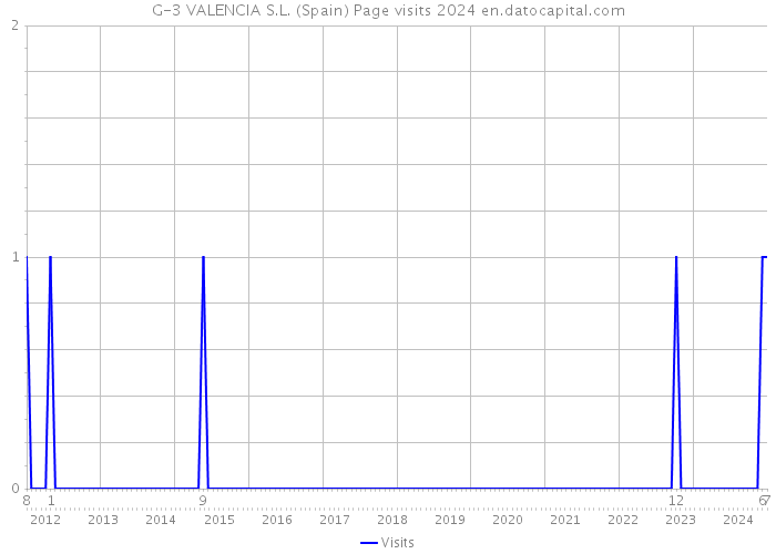 G-3 VALENCIA S.L. (Spain) Page visits 2024 