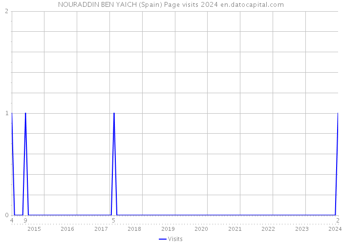 NOURADDIN BEN YAICH (Spain) Page visits 2024 
