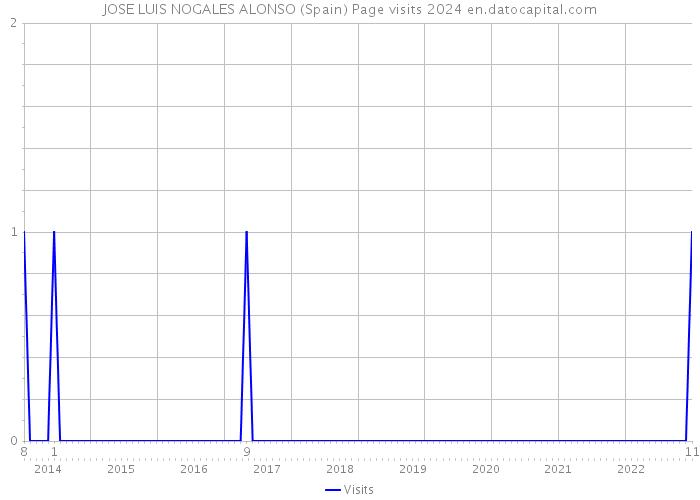 JOSE LUIS NOGALES ALONSO (Spain) Page visits 2024 