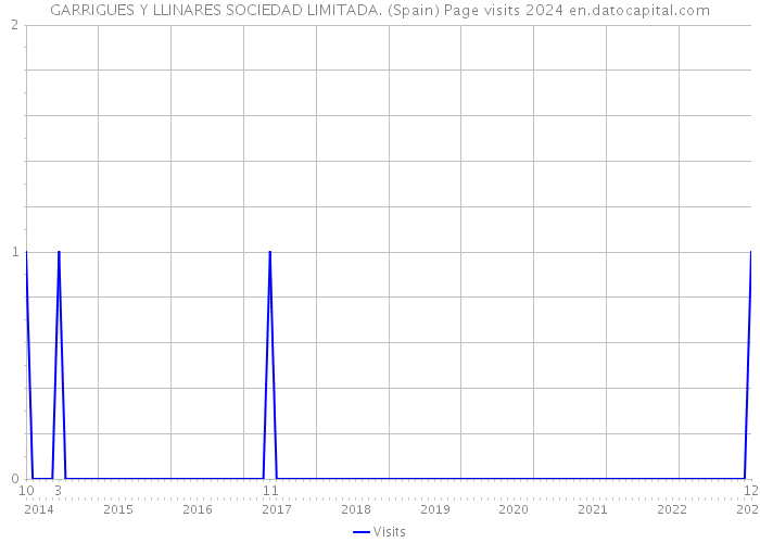 GARRIGUES Y LLINARES SOCIEDAD LIMITADA. (Spain) Page visits 2024 