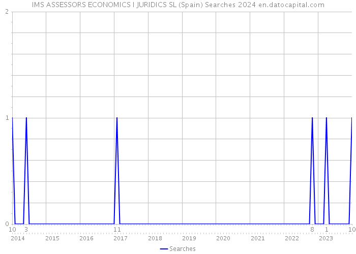IMS ASSESSORS ECONOMICS I JURIDICS SL (Spain) Searches 2024 