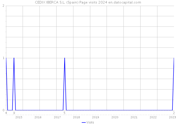 CEDIX IBERCA S.L. (Spain) Page visits 2024 