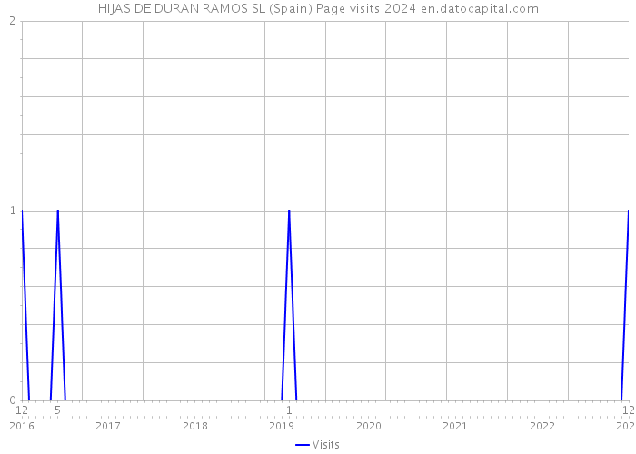 HIJAS DE DURAN RAMOS SL (Spain) Page visits 2024 