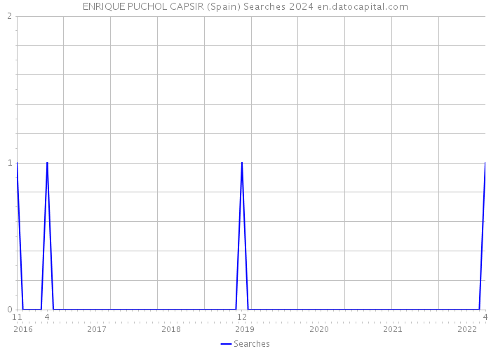 ENRIQUE PUCHOL CAPSIR (Spain) Searches 2024 
