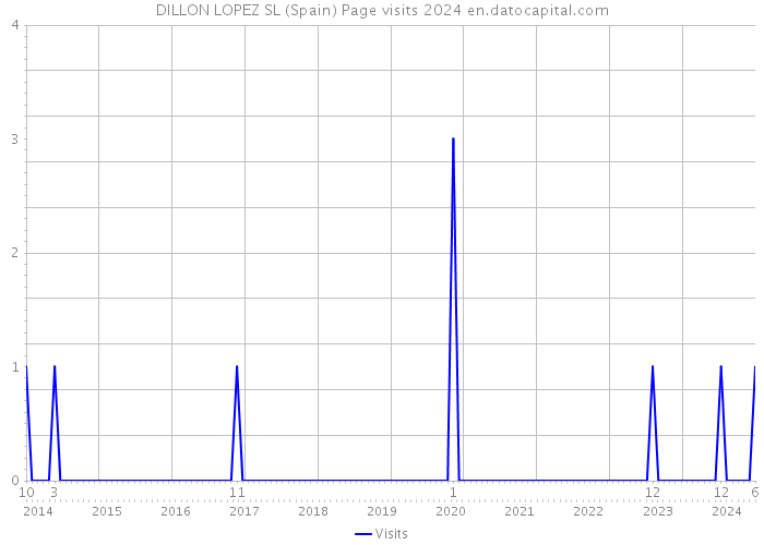 DILLON LOPEZ SL (Spain) Page visits 2024 