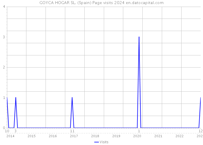 GOYCA HOGAR SL. (Spain) Page visits 2024 