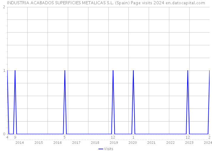 INDUSTRIA ACABADOS SUPERFICIES METALICAS S.L. (Spain) Page visits 2024 