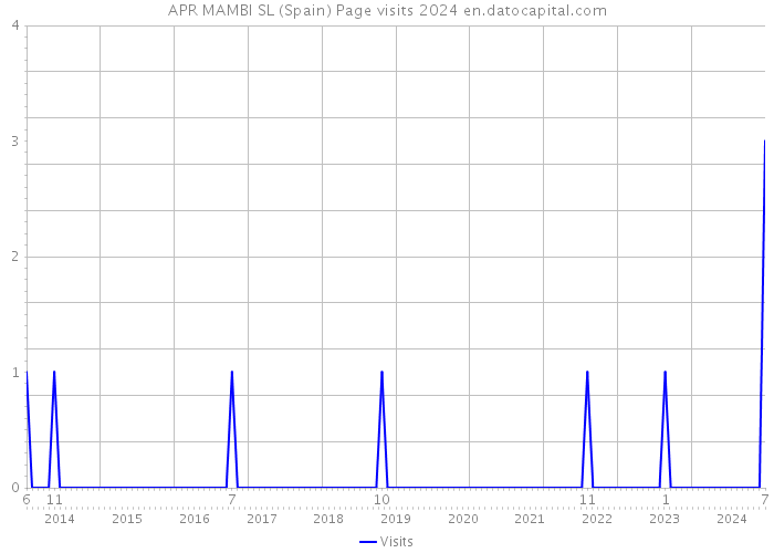 APR MAMBI SL (Spain) Page visits 2024 