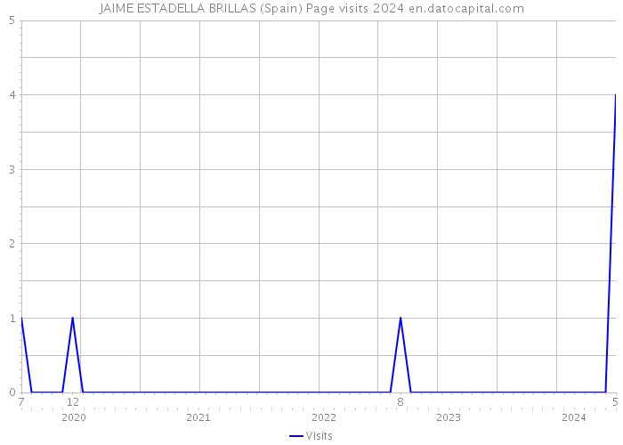 JAIME ESTADELLA BRILLAS (Spain) Page visits 2024 