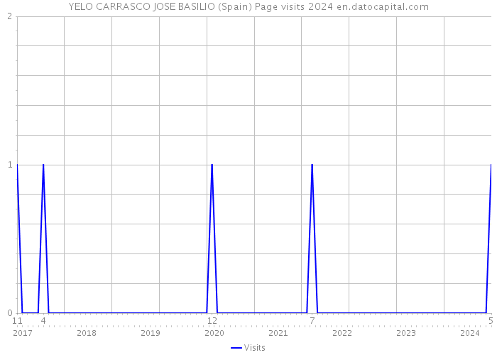 YELO CARRASCO JOSE BASILIO (Spain) Page visits 2024 