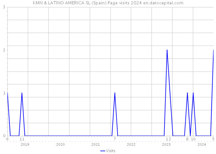 KMN & LATINO AMERICA SL (Spain) Page visits 2024 