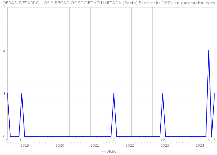 OBRAS, DESARROLLOS Y REGADIOS SOCIEDAD LIMITADA (Spain) Page visits 2024 