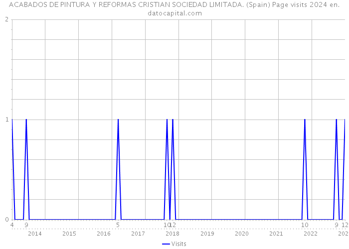 ACABADOS DE PINTURA Y REFORMAS CRISTIAN SOCIEDAD LIMITADA. (Spain) Page visits 2024 