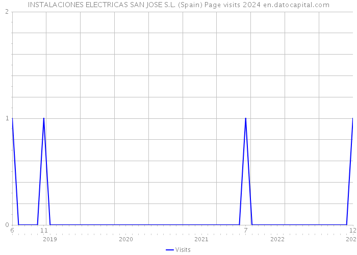INSTALACIONES ELECTRICAS SAN JOSE S.L. (Spain) Page visits 2024 