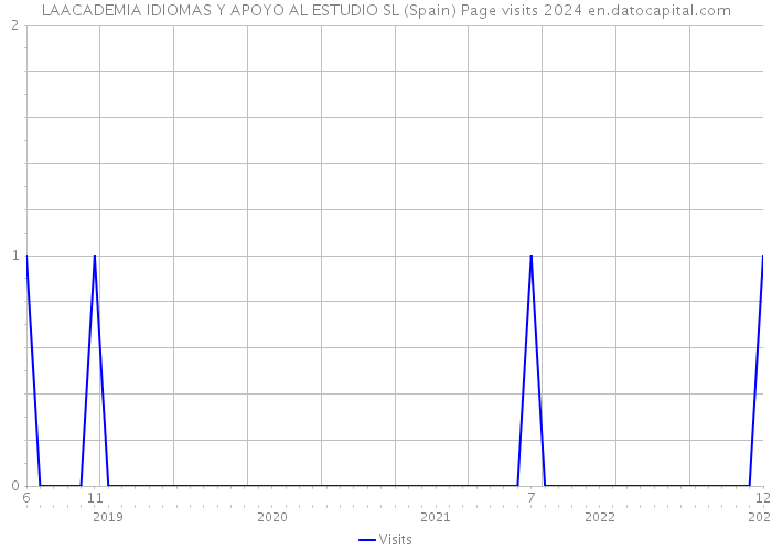 LAACADEMIA IDIOMAS Y APOYO AL ESTUDIO SL (Spain) Page visits 2024 