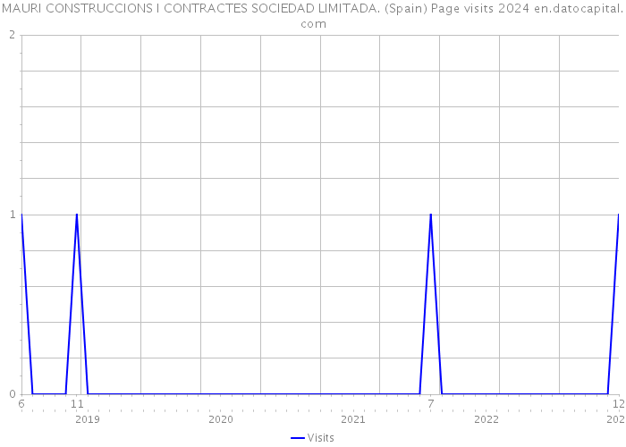 MAURI CONSTRUCCIONS I CONTRACTES SOCIEDAD LIMITADA. (Spain) Page visits 2024 