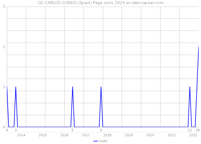 GIL CARLOS CUSIDO (Spain) Page visits 2024 