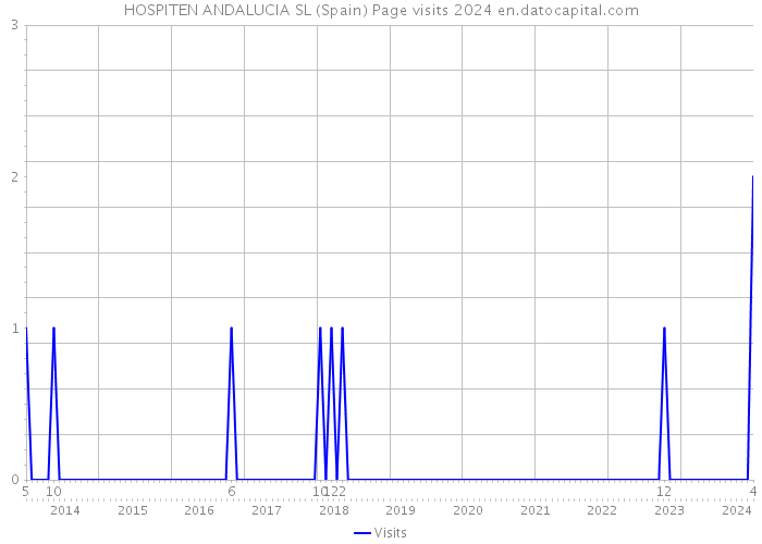 HOSPITEN ANDALUCIA SL (Spain) Page visits 2024 