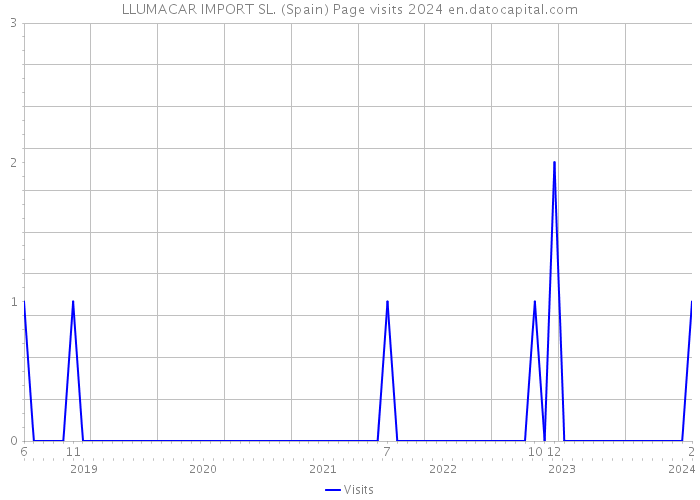 LLUMACAR IMPORT SL. (Spain) Page visits 2024 