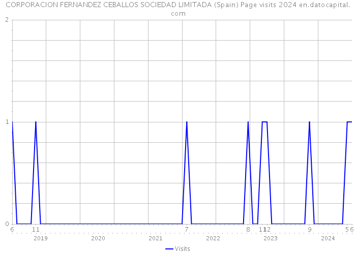 CORPORACION FERNANDEZ CEBALLOS SOCIEDAD LIMITADA (Spain) Page visits 2024 