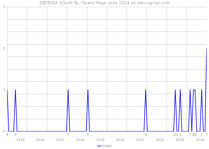 DEFENSA SOLAR SL. (Spain) Page visits 2024 