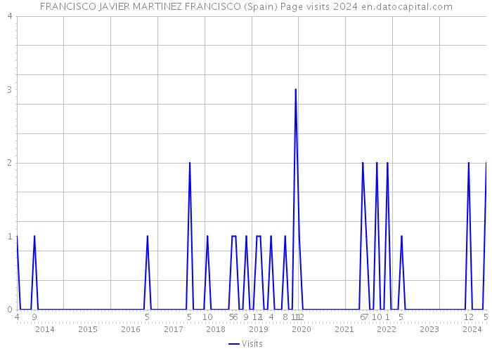 FRANCISCO JAVIER MARTINEZ FRANCISCO (Spain) Page visits 2024 