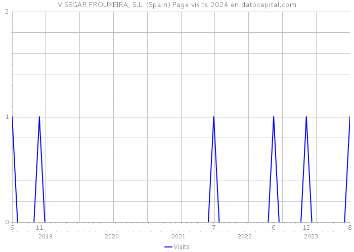 VISEGAR FROUXEIRA, S.L. (Spain) Page visits 2024 