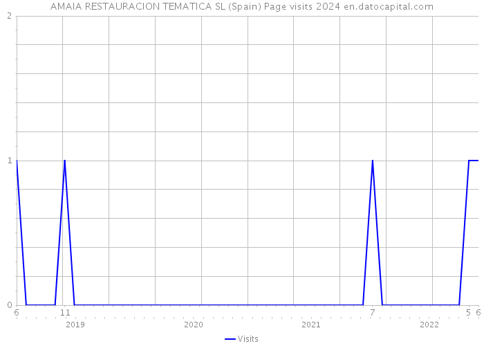 AMAIA RESTAURACION TEMATICA SL (Spain) Page visits 2024 
