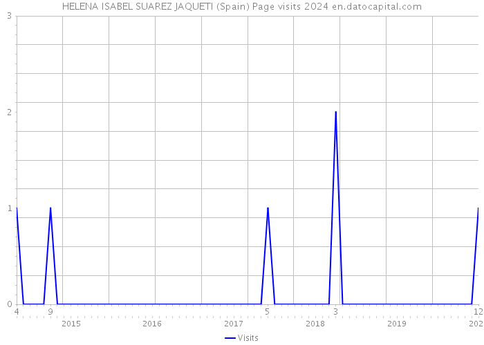 HELENA ISABEL SUAREZ JAQUETI (Spain) Page visits 2024 