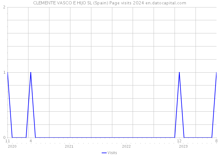 CLEMENTE VASCO E HIJO SL (Spain) Page visits 2024 
