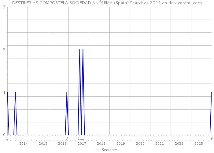 DESTILERIAS COMPOSTELA SOCIEDAD ANÓNIMA (Spain) Searches 2024 
