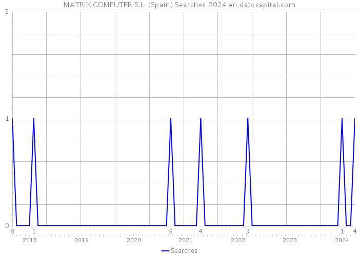 MATRIX COMPUTER S.L. (Spain) Searches 2024 