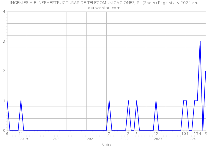 INGENIERIA E INFRAESTRUCTURAS DE TELECOMUNICACIONES, SL (Spain) Page visits 2024 