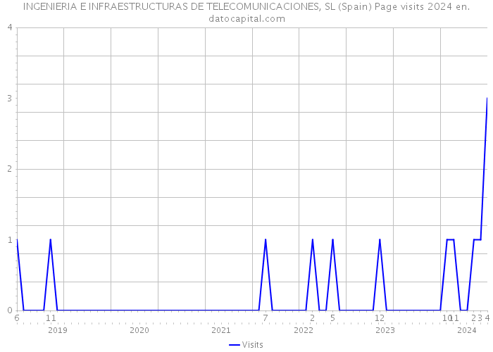 INGENIERIA E INFRAESTRUCTURAS DE TELECOMUNICACIONES, SL (Spain) Page visits 2024 