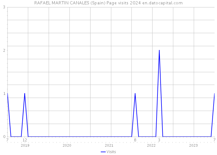 RAFAEL MARTIN CANALES (Spain) Page visits 2024 