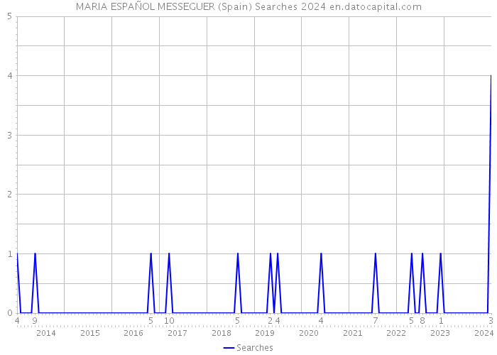 MARIA ESPAÑOL MESSEGUER (Spain) Searches 2024 