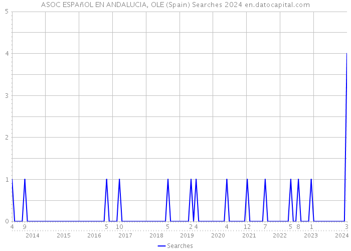 ASOC ESPAñOL EN ANDALUCIA, OLE (Spain) Searches 2024 
