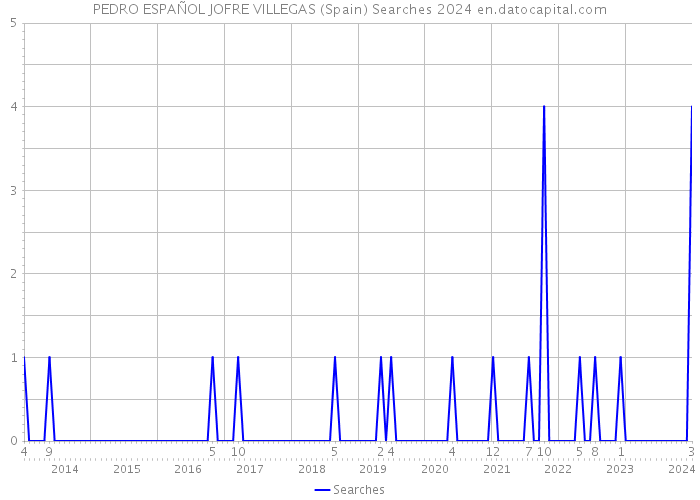 PEDRO ESPAÑOL JOFRE VILLEGAS (Spain) Searches 2024 